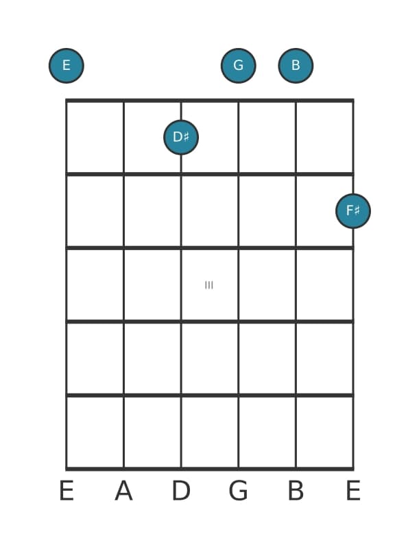 Gitaar-voicing #0 voor het E Mineur majeur 9 akkoord