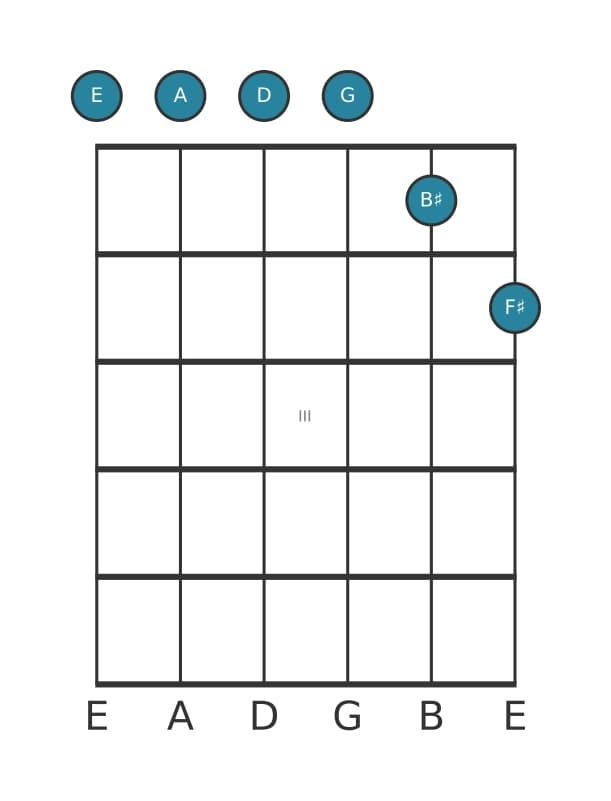 Gitaar-voicing #0 voor het E Mineur elf overmatig akkoord
