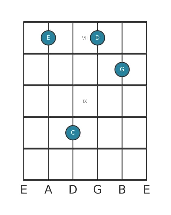 Gitaar-voicing #1 voor het E Mineur zeven kruis vijf akkoord