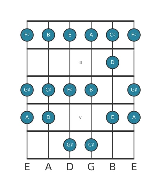 Gitaar toonladder voor E Mixolydisch in positie 1