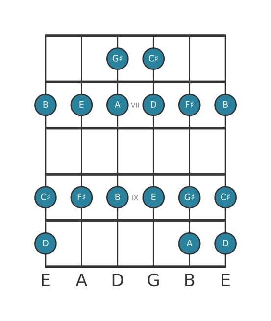 Gitaar toonladder voor E Mixolydisch in positie 5