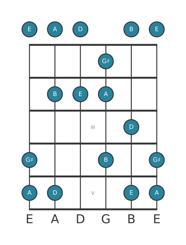Gitaar toonladder voor E Mixolydisch pentatonisch in positie 0