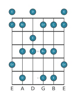 Gitaar toonladder voor E Mysterieus kruis een in positie 0