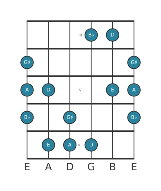 Gitaar toonladder voor E Napolitaans pentatonisch majeur in positie 2