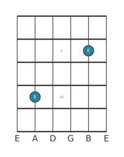 Gitaar nootdiagram voor E in positie 3