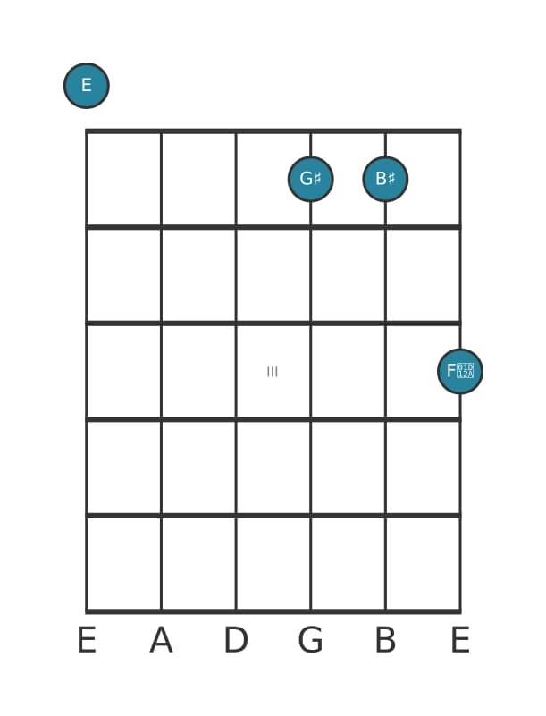 Gitaar-voicing #0 voor het E Overmatig plus kruis 9 akkoord