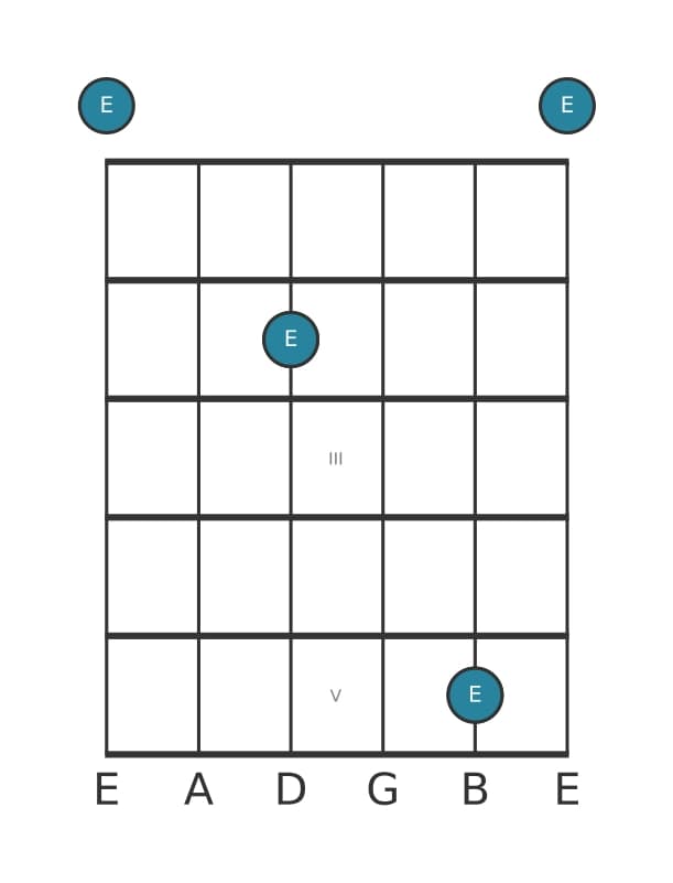Gitaar intervaldiagram voor Overmatig septiem in positie 0