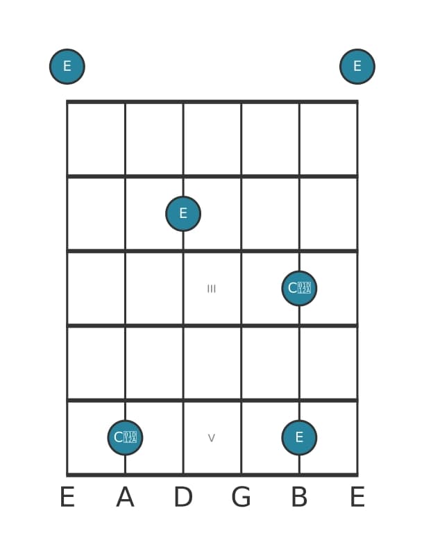Gitaar intervaldiagram voor Overmatig tredecime in positie 0