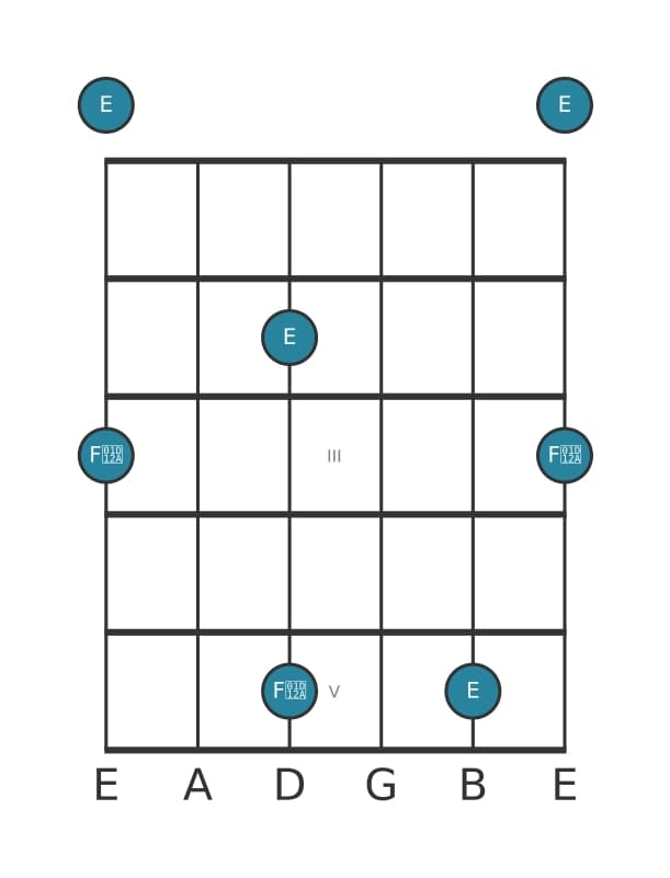 Gitaar intervaldiagram voor Overmatige none in positie 0