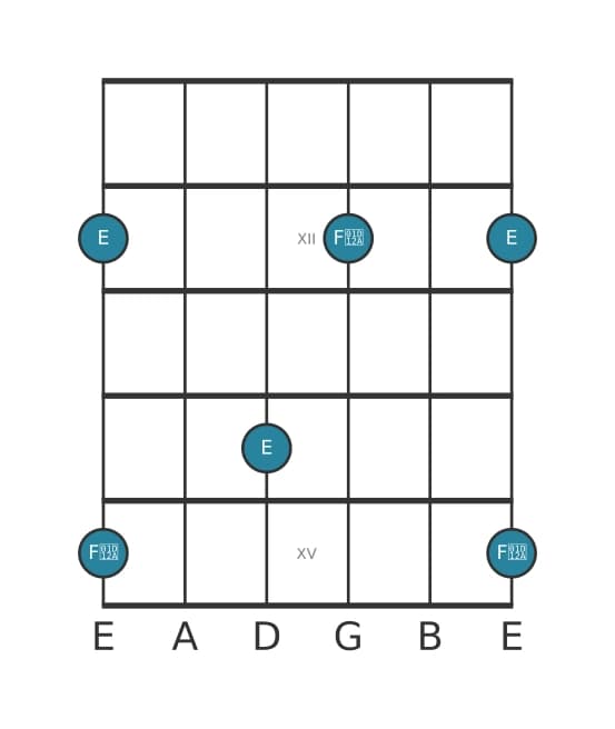 Gitaar intervaldiagram voor Overmatige secunde in positie 10