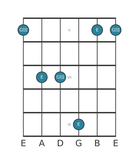 Gitaar intervaldiagram voor Overmatige terts in positie 4