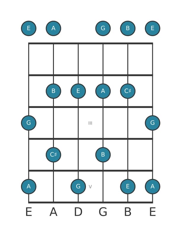 Gitaar toonladder voor E Pentatonisch mineur zes in positie 0