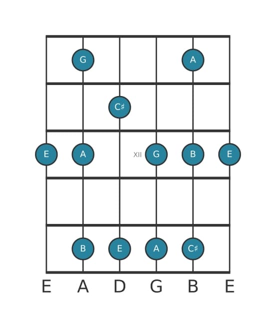 Gitaar toonladder voor E Pentatonisch mineur zes in positie 9