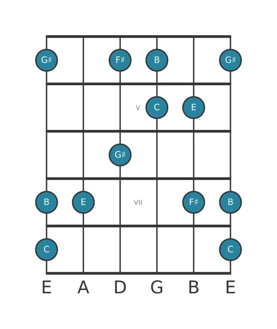 Gitaar toonladder voor E Pentatonisch mol zes in positie 3