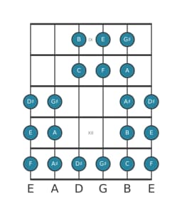 Gitaar toonladder voor E Purvi raga in positie 8