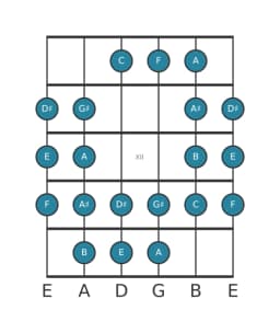 Gitaar toonladder voor E Purvi raga in positie 9