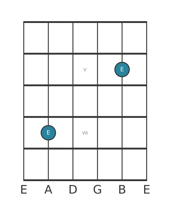 Gitaar intervaldiagram voor Rein octaaf in positie 3