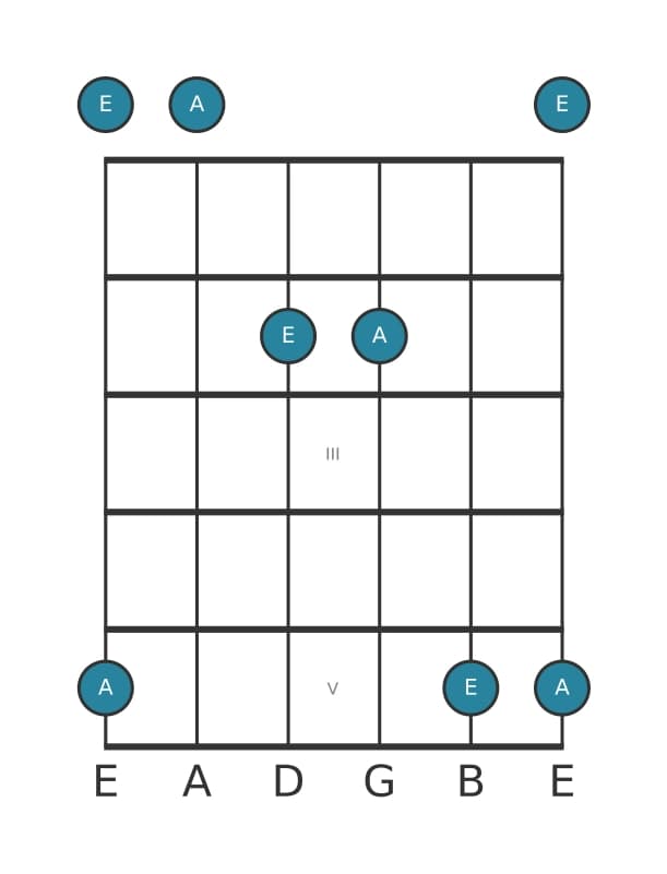Gitaar intervaldiagram voor Reine kwart in positie 0