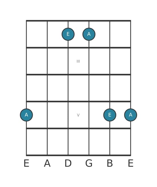 Gitaar intervaldiagram voor Reine kwart in positie 1