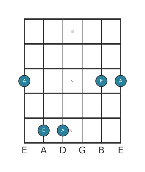 Gitaar intervaldiagram voor Reine kwart in positie 2