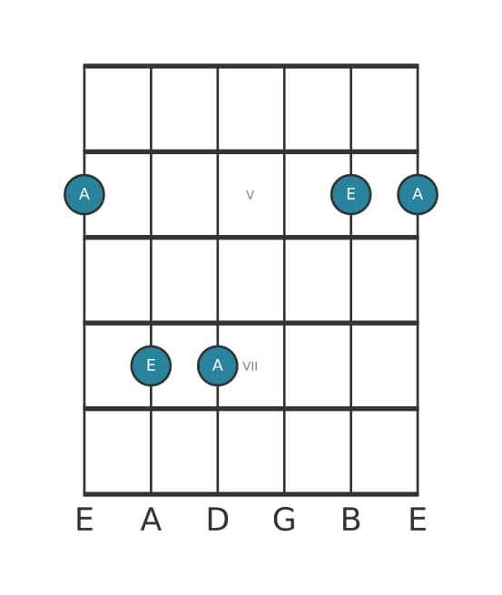 Gitaar intervaldiagram voor Reine kwart in positie 3