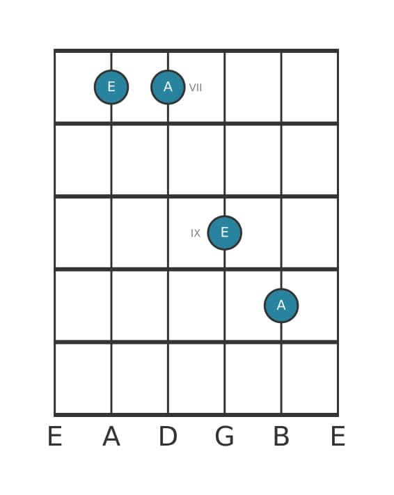 Gitaar intervaldiagram voor Reine kwart in positie 6