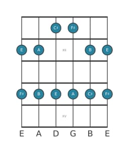 Gitaar toonladder voor E Ritusen in positie 10