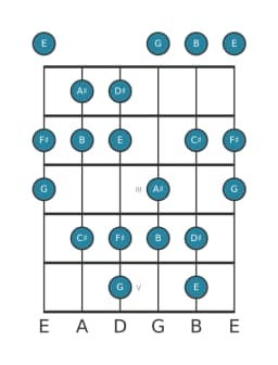Gitaar toonladder voor E Verminderd lydisch in positie 0
