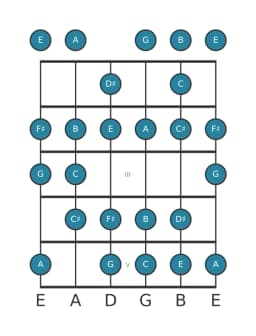 Gitaar toonladder voor E Verminderd mineur zes in positie 0
