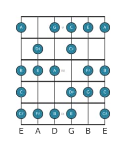 Gitaar toonladder voor E Verminderd mineur zes in positie 4