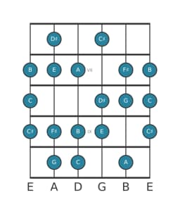 Gitaar toonladder voor E Verminderd mineur zes in positie 5