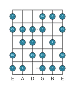Gitaar toonladder voor E Verminderd mineur zes in positie 7