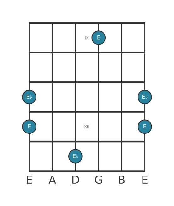 Gitaar intervaldiagram voor Verminderd octaaf in positie 8