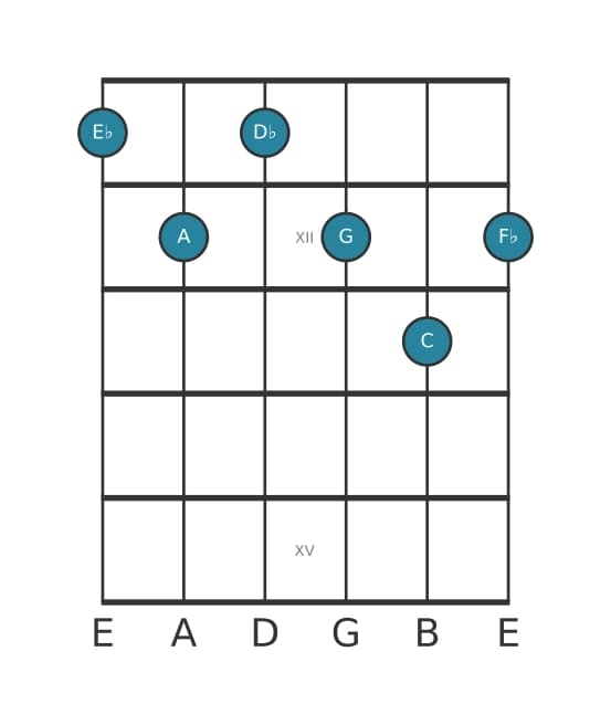 Gitaar-voicing #0 voor het Es Dominant dertien mol negen kruis elf akkoord