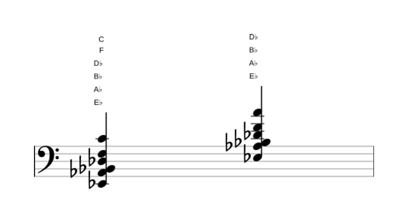 Bladmuziek van het Es Dominant dertien uitgestelde vier akkoord in drie octaven (2)