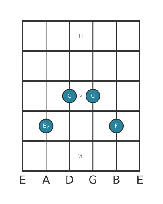 Gitaar-voicing #2 voor het Es Zesakkoord met toegevoegde none akkoord