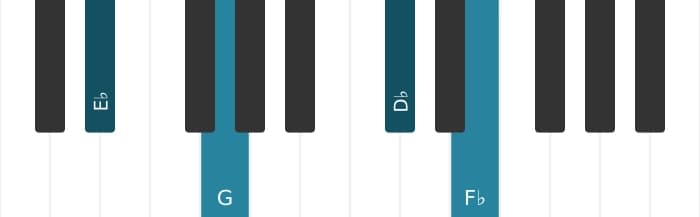 Piano-voicing van het Es Dominant zeven kruis vijf mol negen akkoord - 0
