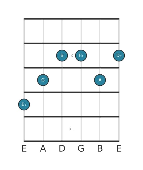 Gitaar-voicing #1 voor het Es Dominant zeven kruis vijf mol negen kruis elf akkoord