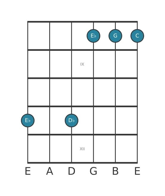Gitaar-voicing #2 voor het Es Zeven plus zes akkoord