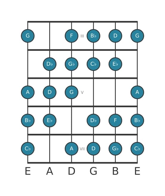 Gitaar toonladder voor Es Messiaen mode 3 in positie 2