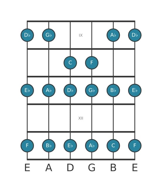 Gitaar toonladder voor Es Dorisch in positie 8