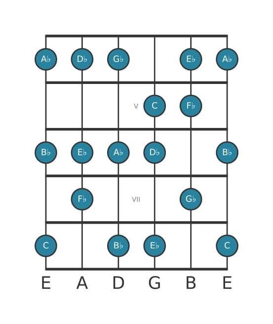 Gitaar toonladder voor Es Dorisch ♭2 in positie 3