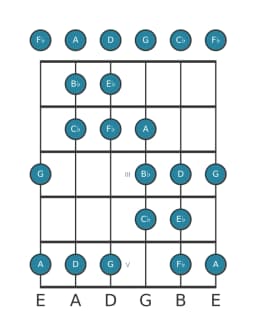 Gitaar toonladder voor Es Dubbel harmonisch lydisch in positie 0