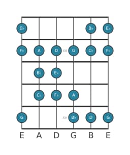 Gitaar toonladder voor Es Dubbel harmonisch lydisch in positie 10