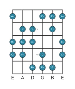 Gitaar toonladder voor Es Dubbel harmonisch majeur in positie 3
