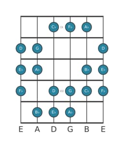 Gitaar toonladder voor Es Dubbel harmonisch majeur in positie 8