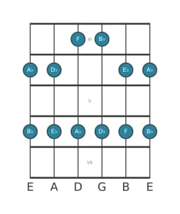 Gitaar toonladder voor Es Egyptisch in positie 2