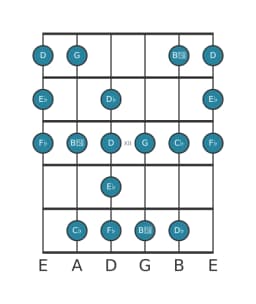 Gitaar toonladder voor Es Enigmatisch in positie 9