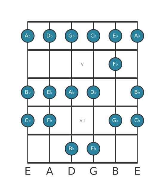 Gitaar toonladder voor Es Frygisch in positie 3