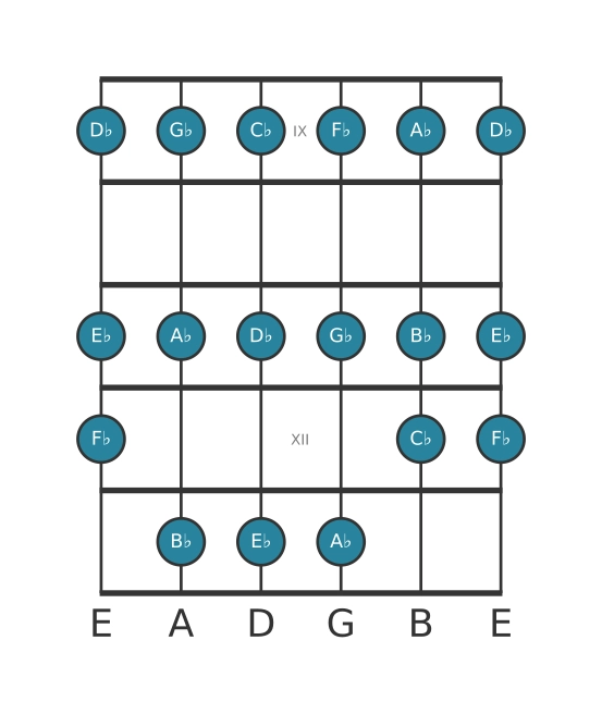Gitaar toonladder voor Es Frygisch in positie 8